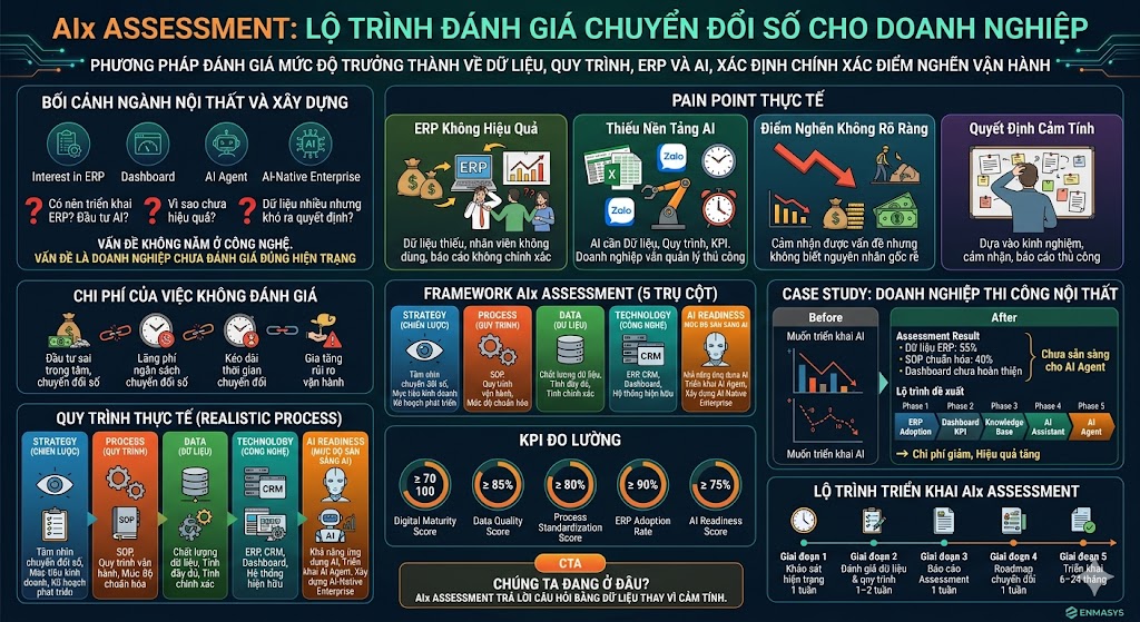 AIx Assessment là gì và giúp doanh nghiệp nhìn thấy vấn đề r